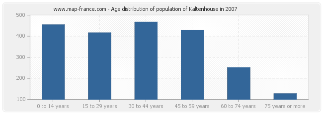 Age distribution of population of Kaltenhouse in 2007
