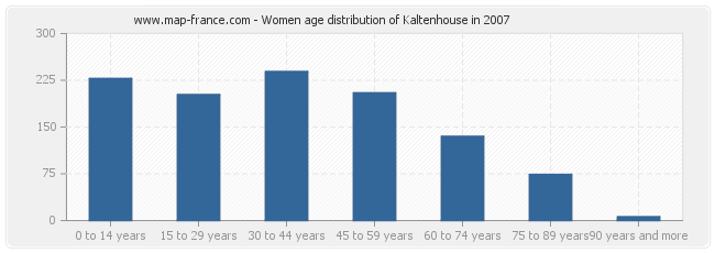 Women age distribution of Kaltenhouse in 2007