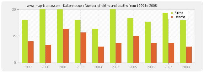 Kaltenhouse : Number of births and deaths from 1999 to 2008