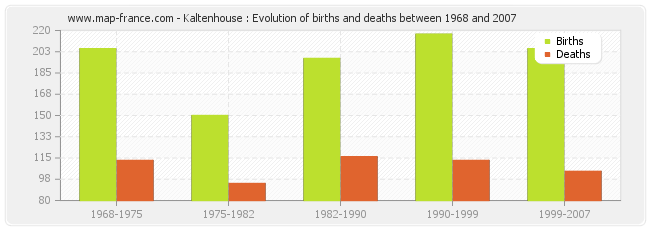 Kaltenhouse : Evolution of births and deaths between 1968 and 2007