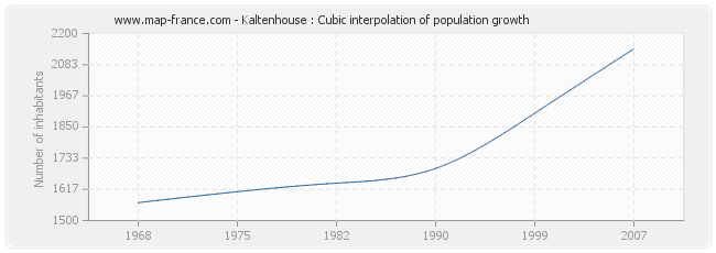 Kaltenhouse : Cubic interpolation of population growth