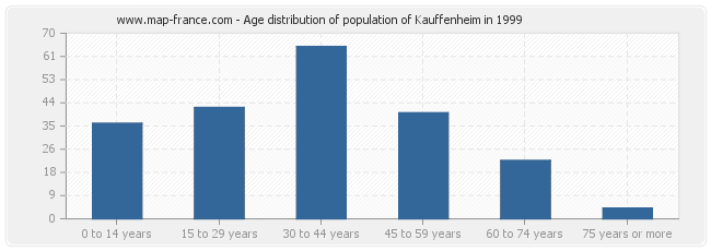 Age distribution of population of Kauffenheim in 1999