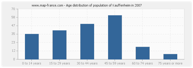 Age distribution of population of Kauffenheim in 2007