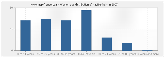 Women age distribution of Kauffenheim in 2007