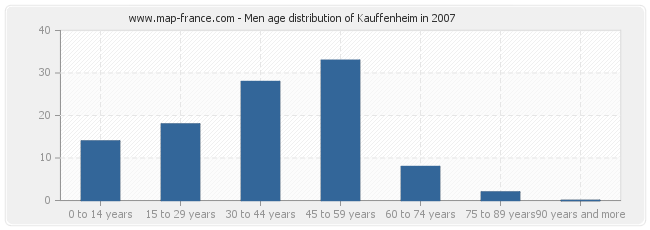 Men age distribution of Kauffenheim in 2007
