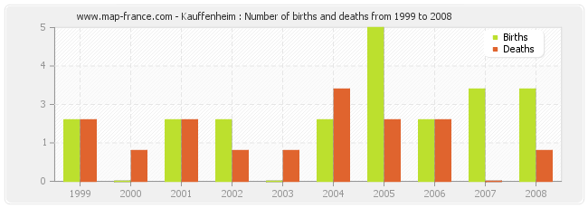 Kauffenheim : Number of births and deaths from 1999 to 2008
