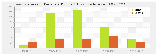 Kauffenheim : Evolution of births and deaths between 1968 and 2007