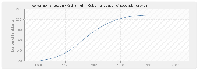 Kauffenheim : Cubic interpolation of population growth