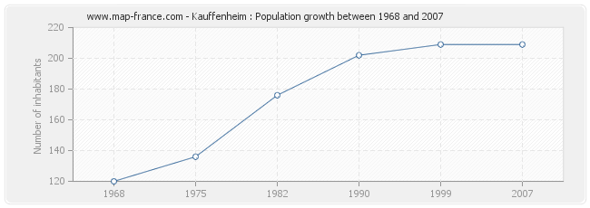 Population Kauffenheim