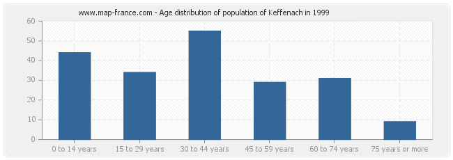 Age distribution of population of Keffenach in 1999