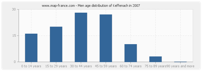 Men age distribution of Keffenach in 2007