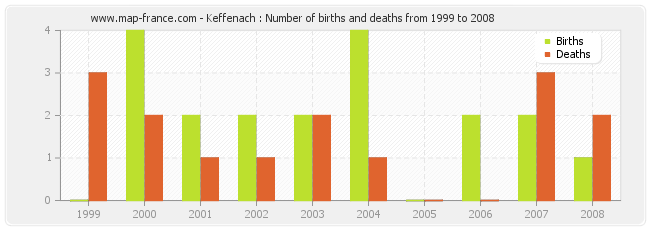 Keffenach : Number of births and deaths from 1999 to 2008