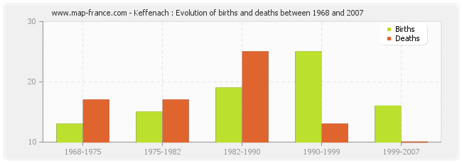 Keffenach : Evolution of births and deaths between 1968 and 2007