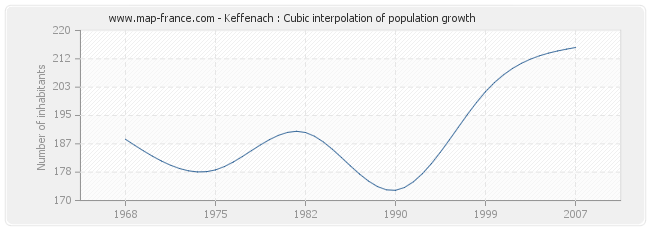 Keffenach : Cubic interpolation of population growth