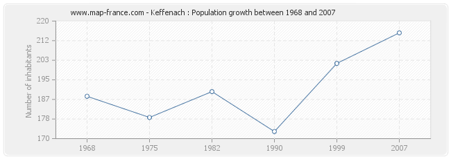 Population Keffenach