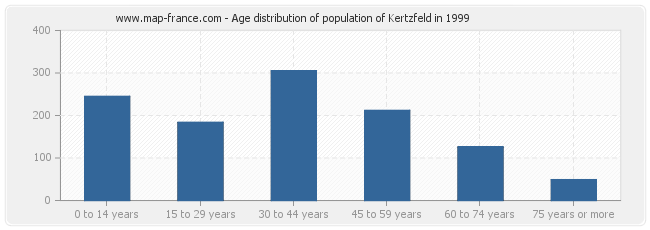 Age distribution of population of Kertzfeld in 1999