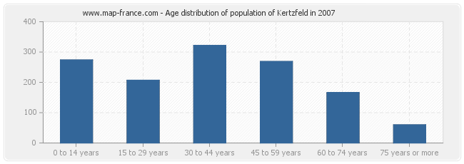 Age distribution of population of Kertzfeld in 2007