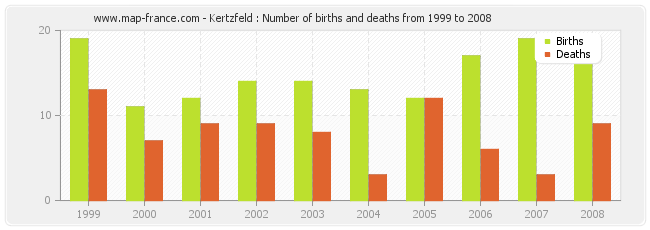 Kertzfeld : Number of births and deaths from 1999 to 2008