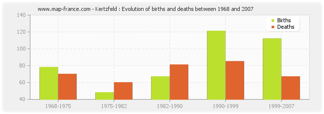 Kertzfeld : Evolution of births and deaths between 1968 and 2007