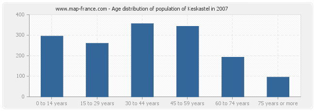 Age distribution of population of Keskastel in 2007