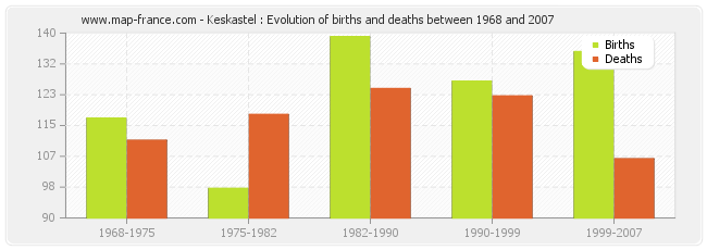 Keskastel : Evolution of births and deaths between 1968 and 2007