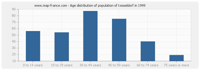 Age distribution of population of Kesseldorf in 1999