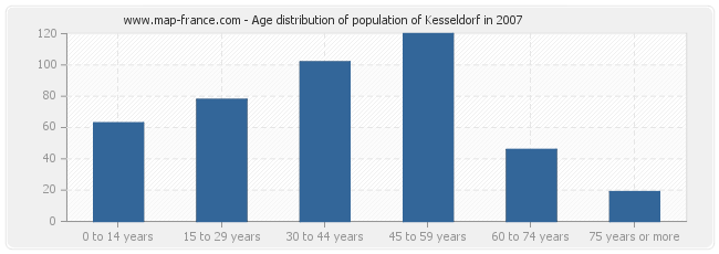 Age distribution of population of Kesseldorf in 2007