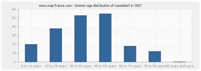 Women age distribution of Kesseldorf in 2007