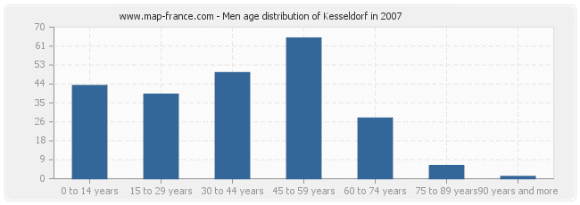 Men age distribution of Kesseldorf in 2007