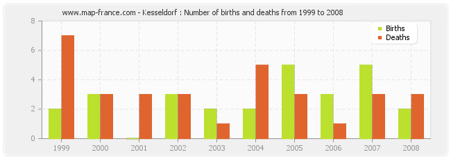 Kesseldorf : Number of births and deaths from 1999 to 2008