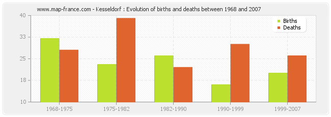 Kesseldorf : Evolution of births and deaths between 1968 and 2007