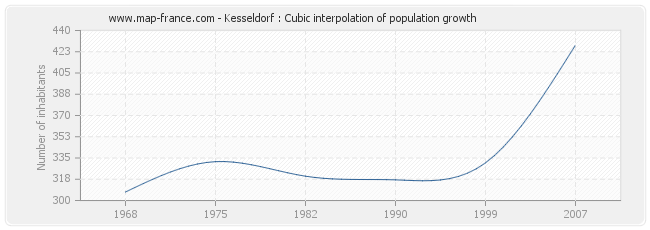 Kesseldorf : Cubic interpolation of population growth