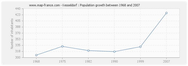 Population Kesseldorf