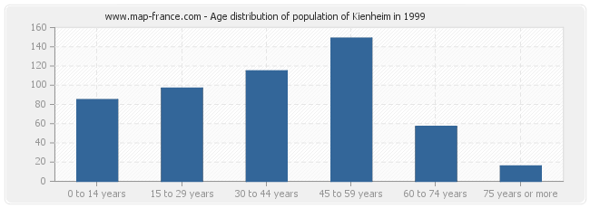 Age distribution of population of Kienheim in 1999