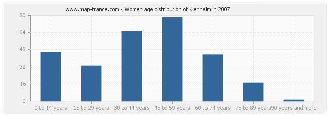 Women age distribution of Kienheim in 2007