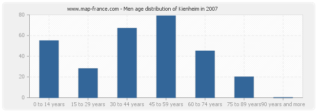 Men age distribution of Kienheim in 2007