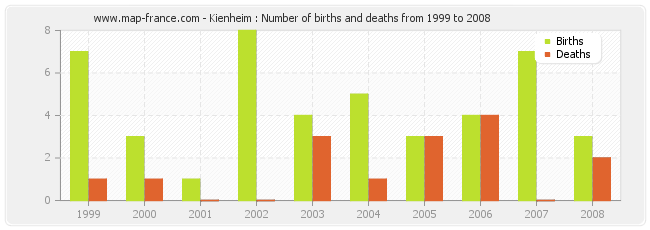 Kienheim : Number of births and deaths from 1999 to 2008