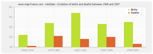 Kienheim : Evolution of births and deaths between 1968 and 2007
