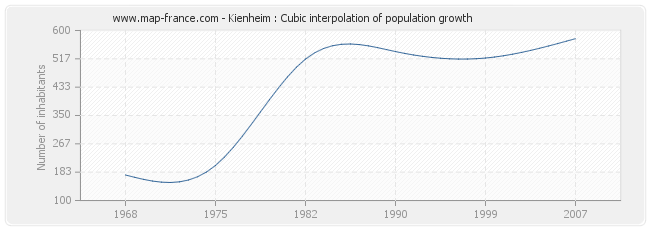 Kienheim : Cubic interpolation of population growth