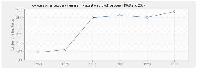 Population Kienheim