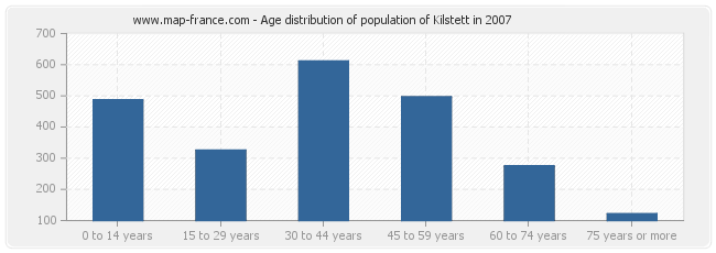 Age distribution of population of Kilstett in 2007