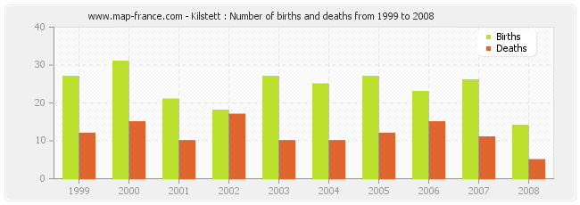Kilstett : Number of births and deaths from 1999 to 2008
