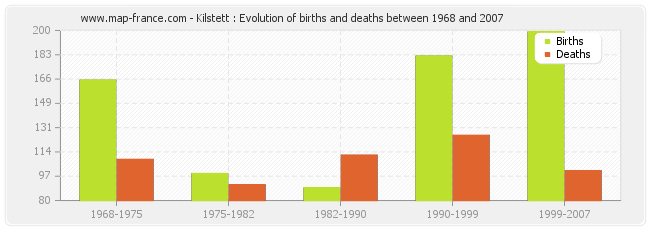 Kilstett : Evolution of births and deaths between 1968 and 2007