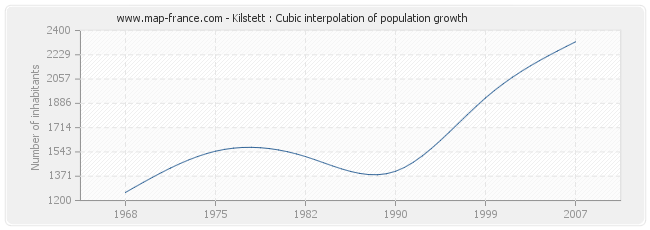 Kilstett : Cubic interpolation of population growth