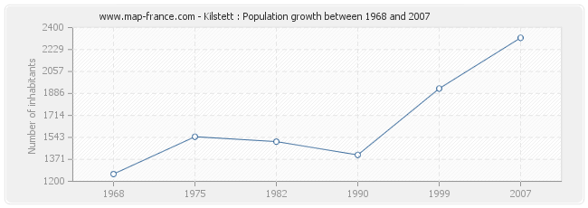 Population Kilstett