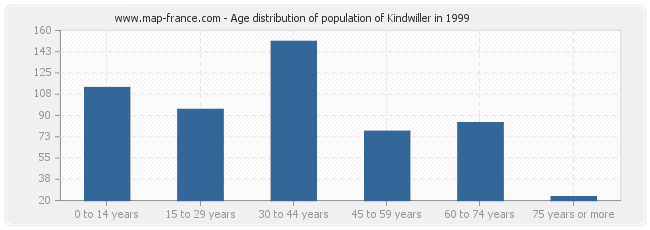 Age distribution of population of Kindwiller in 1999