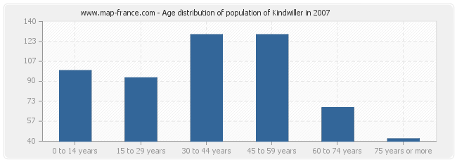 Age distribution of population of Kindwiller in 2007