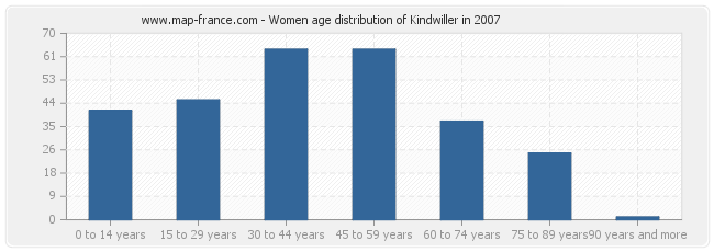 Women age distribution of Kindwiller in 2007