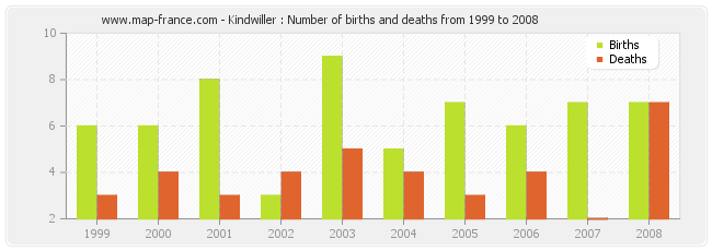 Kindwiller : Number of births and deaths from 1999 to 2008