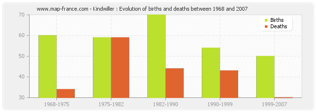 Kindwiller : Evolution of births and deaths between 1968 and 2007